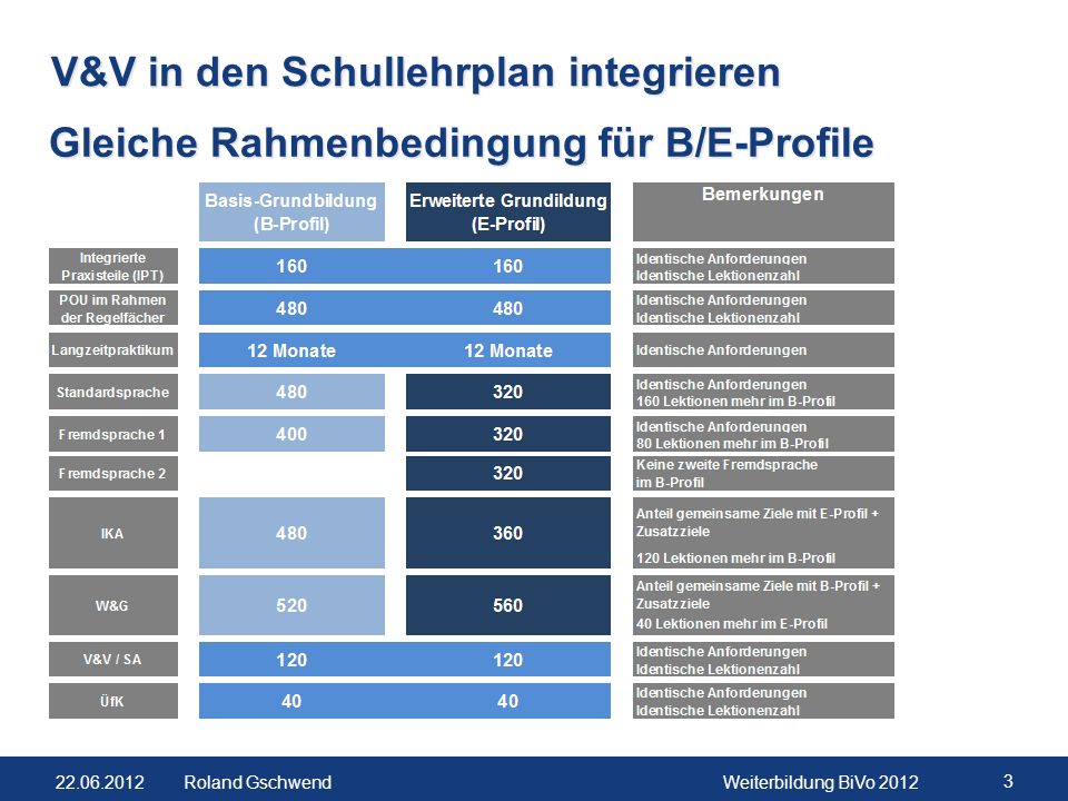V&V in den Schullehrplan integrieren