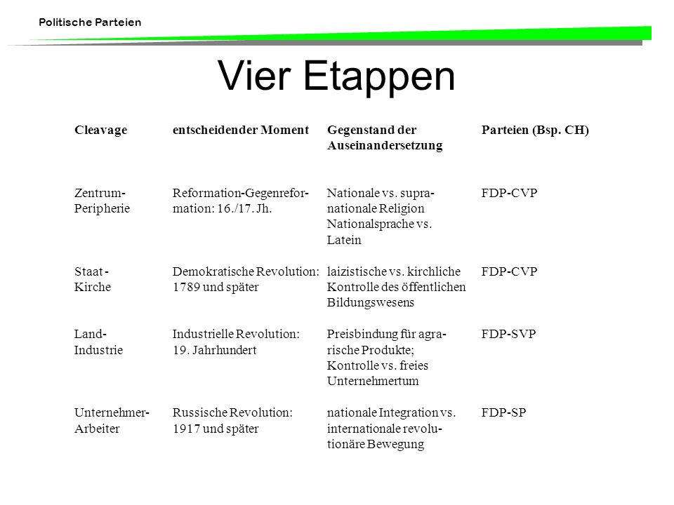Vier Etappen Cleavage entscheidender Moment Gegenstand der Parteien (Bsp. CH) Auseinandersetzung.