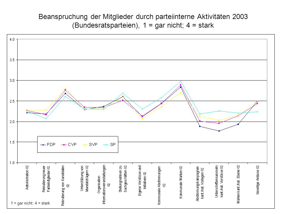 Beanspruchung der Mitglieder durch parteiinterne Aktivitäten 2003 (Bundesratsparteien), 1 = gar nicht; 4 = stark