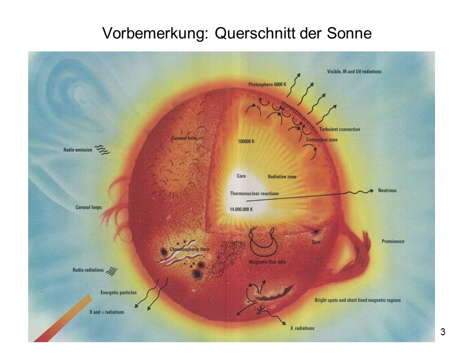 Vorbemerkung: Querschnitt der Sonne