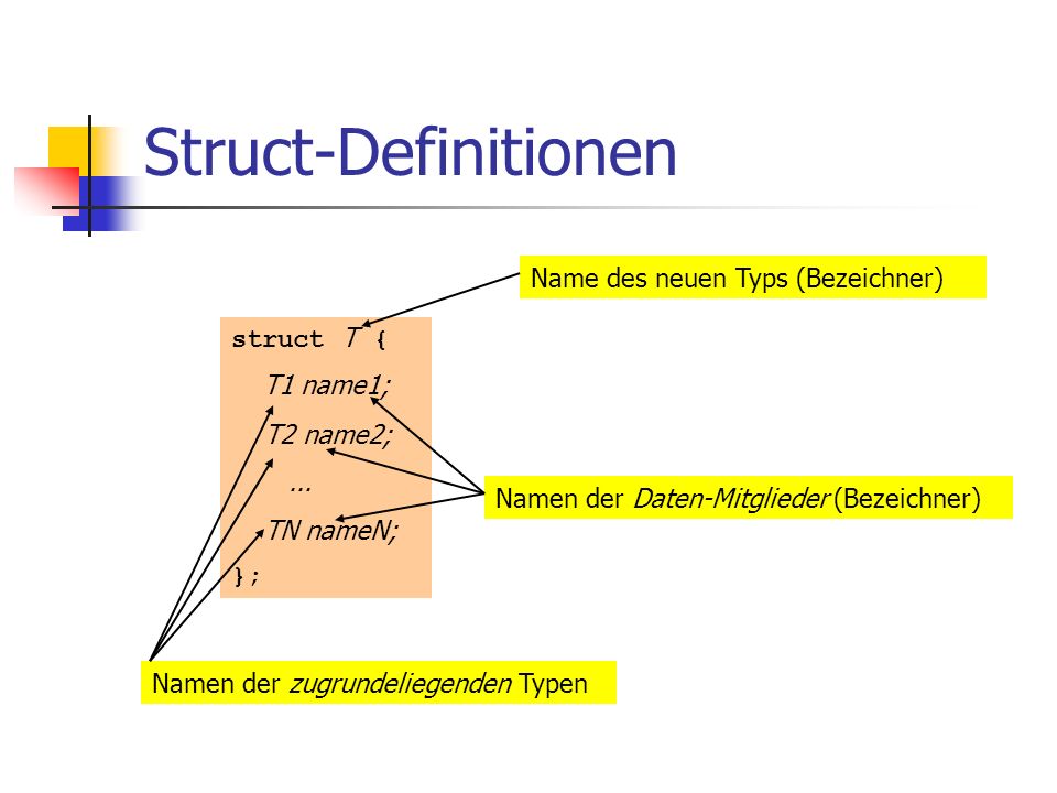 Struct-Definitionen Name des neuen Typs (Bezeichner) struct T {