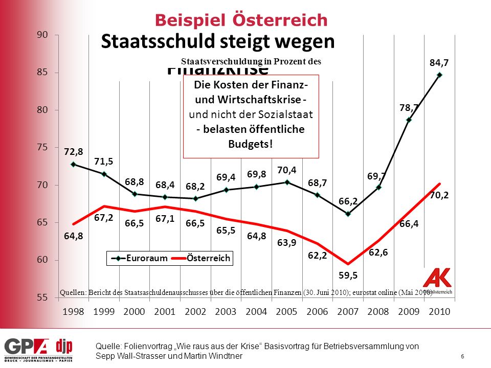 Beispiel Österreich Quelle: Folienvortrag „Wie raus aus der Krise Basisvortrag für Betriebsversammlung von Sepp Wall-Strasser und Martin Windtner.
