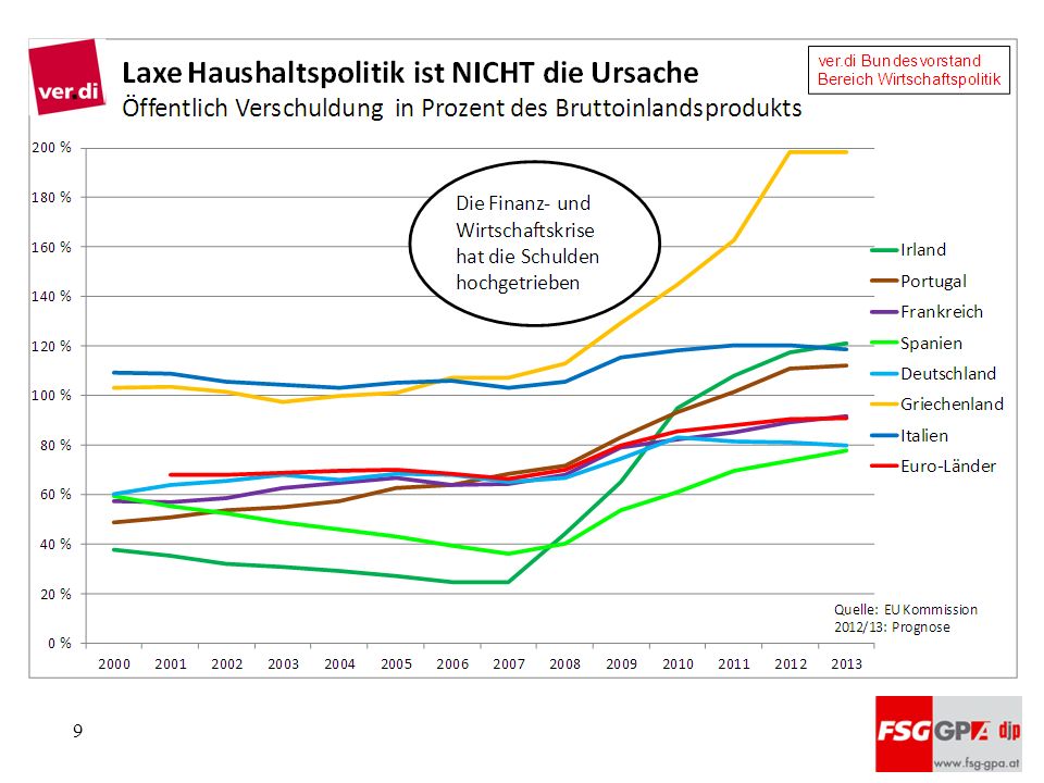 Die Krise ist im Kern keine Staatsschuldenkrise, schon gar keine Krise übermäßiger Staatsausgaben. Selbst in Griechenland ist das zentrale innere Problem die Korruption und die verbreitete Steuerhinterziehung, insb. der Reichen, nicht überhöhte Ausgaben. Sondern tatsächlich ist die Krise Folge der globalen Finanz- und Wirtschaftskrise seit 2008.