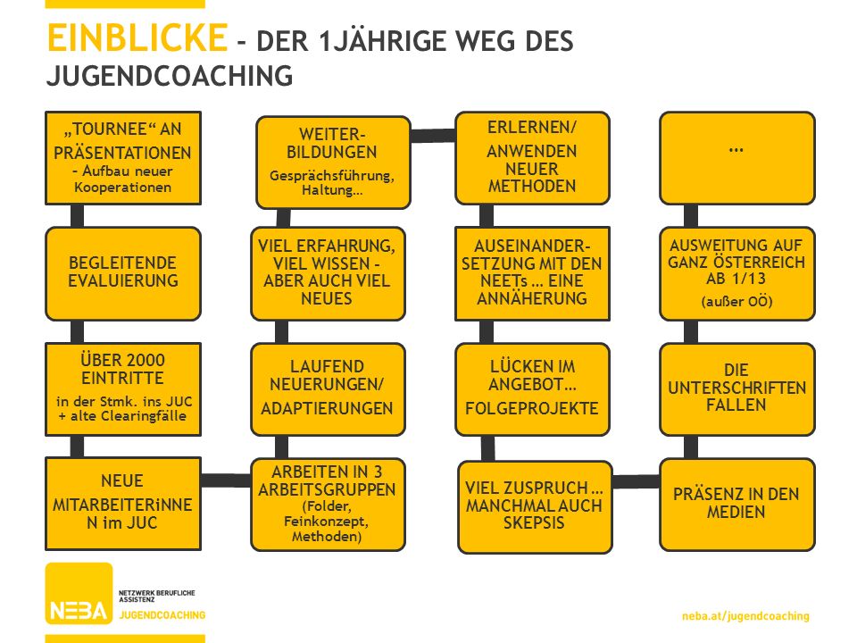 Einblicke - Der 1jährige Weg des JUgendCoaching