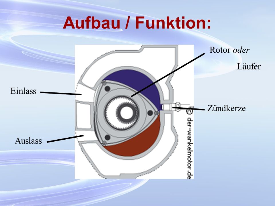 Aufbau / Funktion: Rotor oder Läufer Einlass Zündkerze Auslass