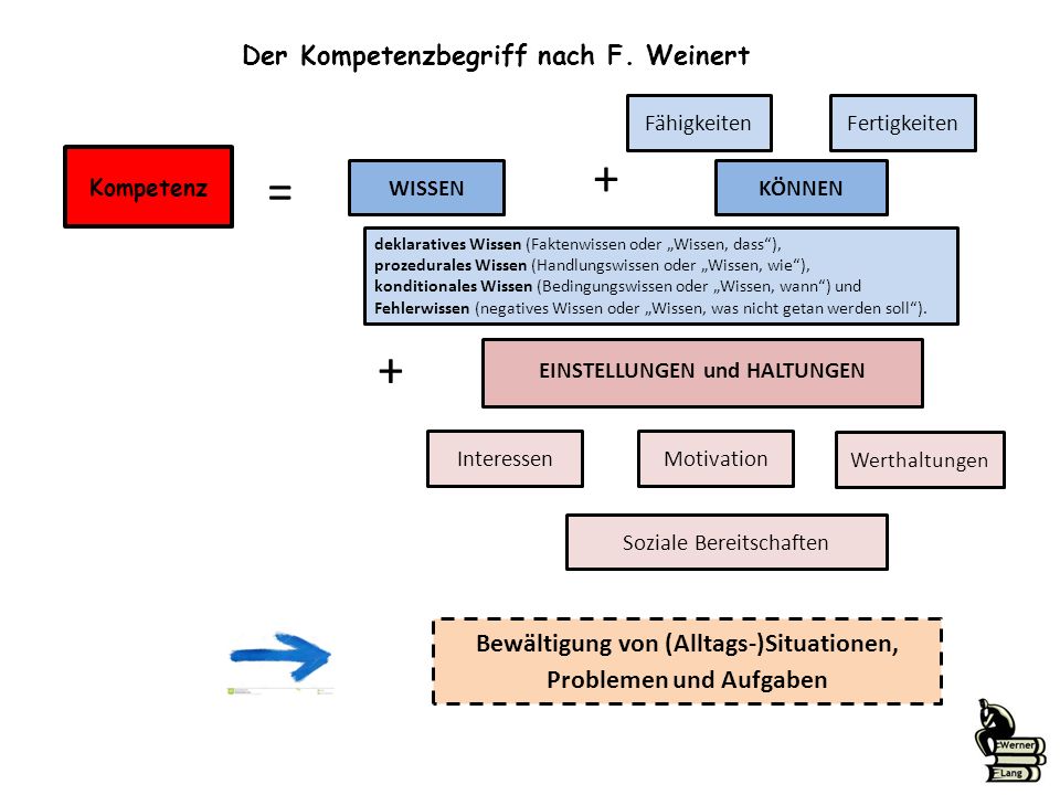 Bewältigung von (Alltags-)Situationen, Problemen und Aufgaben