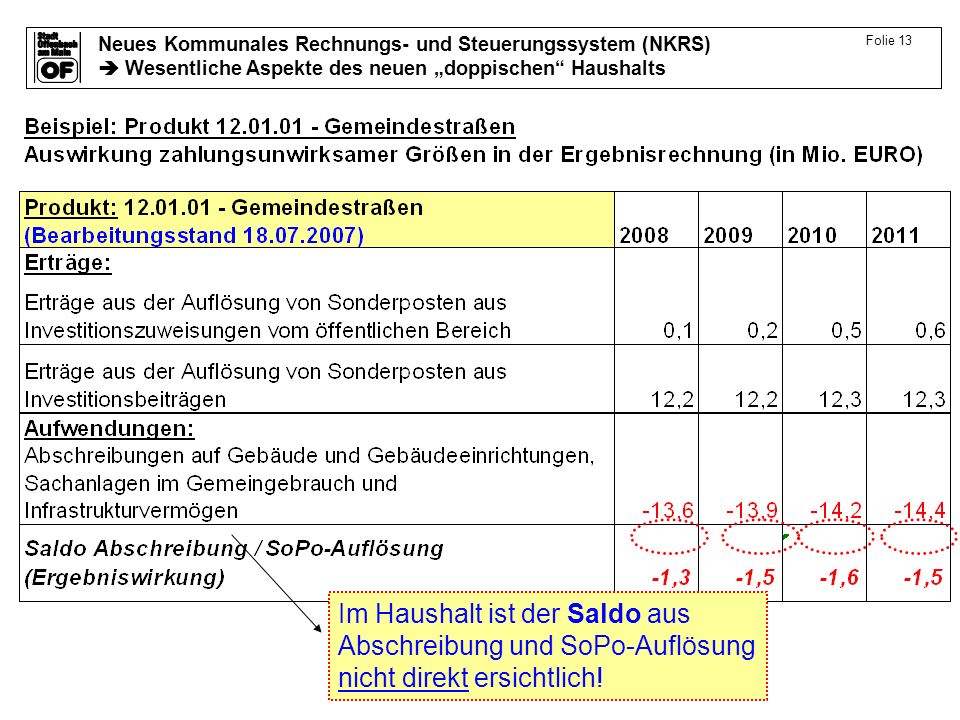 Folie 13 Im Haushalt ist der Saldo aus Abschreibung und SoPo-Auflösung nicht direkt ersichtlich!