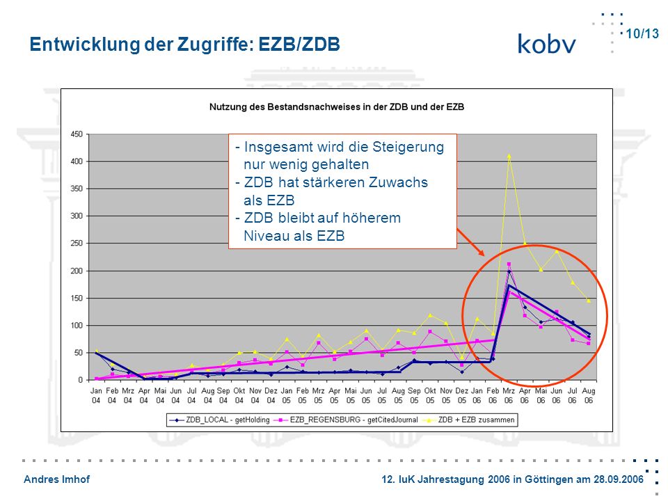 Entwicklung der Zugriffe: EZB/ZDB
