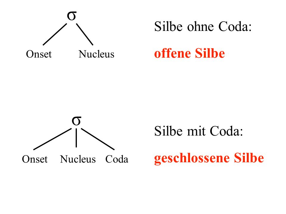 σ σ Silbe ohne Coda: offene Silbe Silbe mit Coda: geschlossene Silbe