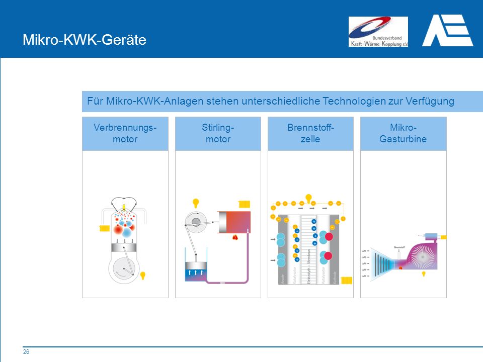 Mikro-KWK-Geräte Für Mikro-KWK-Anlagen stehen unterschiedliche Technologien zur Verfügung. Verbrennungs- motor.