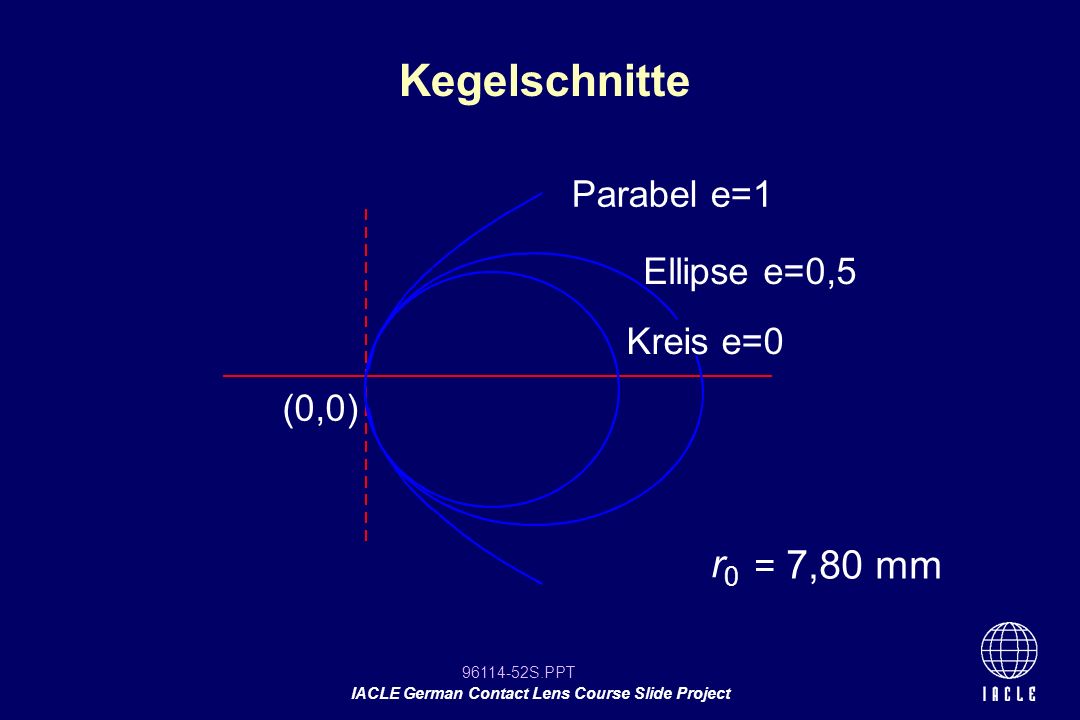 Kegelschnitte r0 Parabel e=1 Ellipse e=0,5 Kreis e=0 (0,0) = 7,80 mm