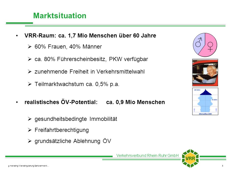 ♂ ♀ Marktsituation VRR-Raum: ca. 1,7 Mio Menschen über 60 Jahre