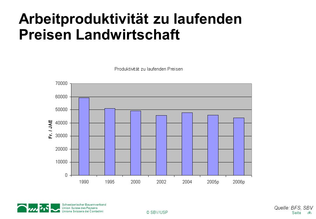 Arbeitproduktivität zu laufenden Preisen Landwirtschaft