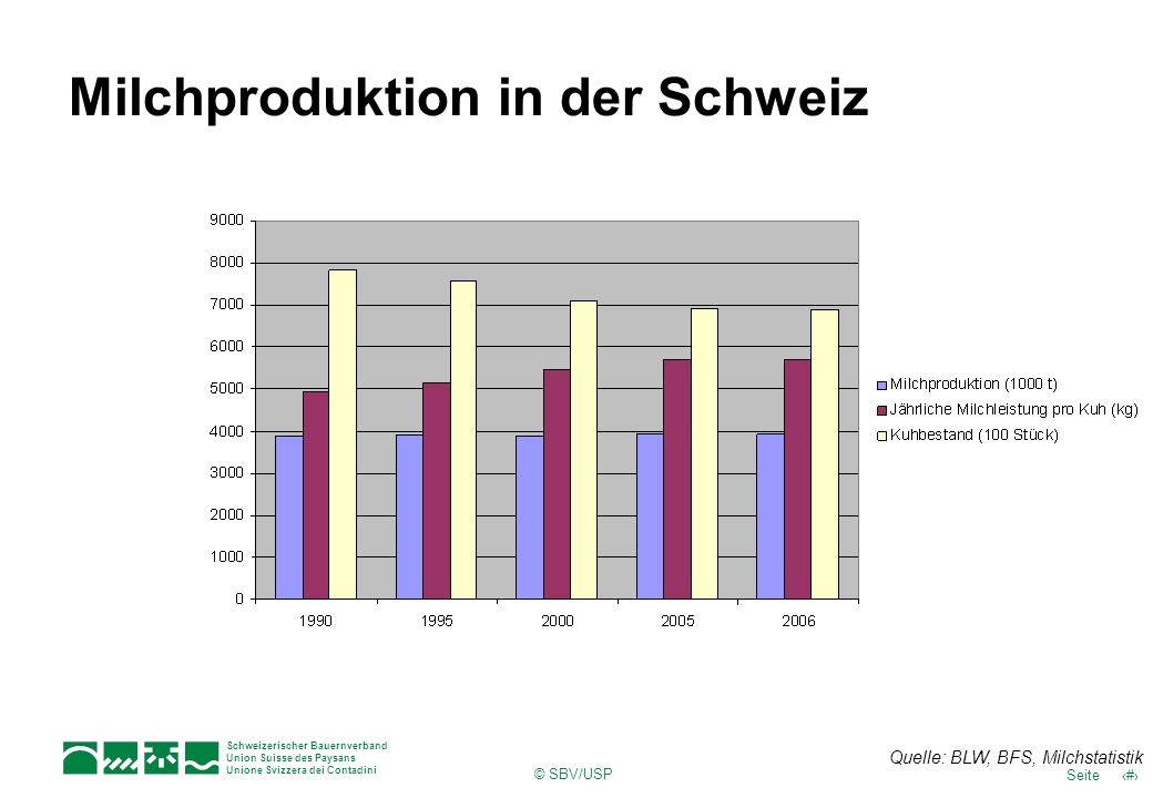 Milchproduktion in der Schweiz
