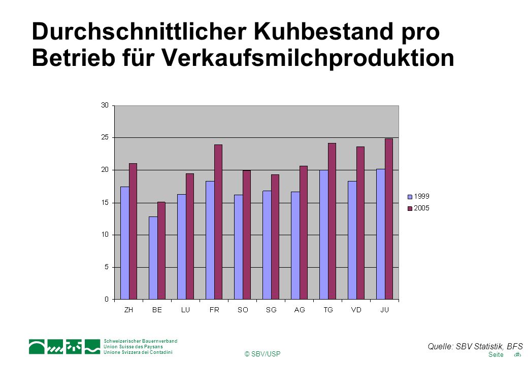 Durchschnittlicher Kuhbestand pro Betrieb für Verkaufsmilchproduktion