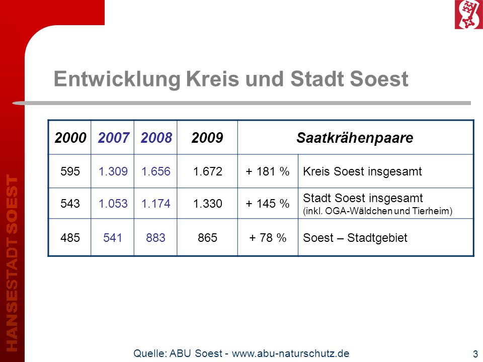 Entwicklung Kreis und Stadt Soest