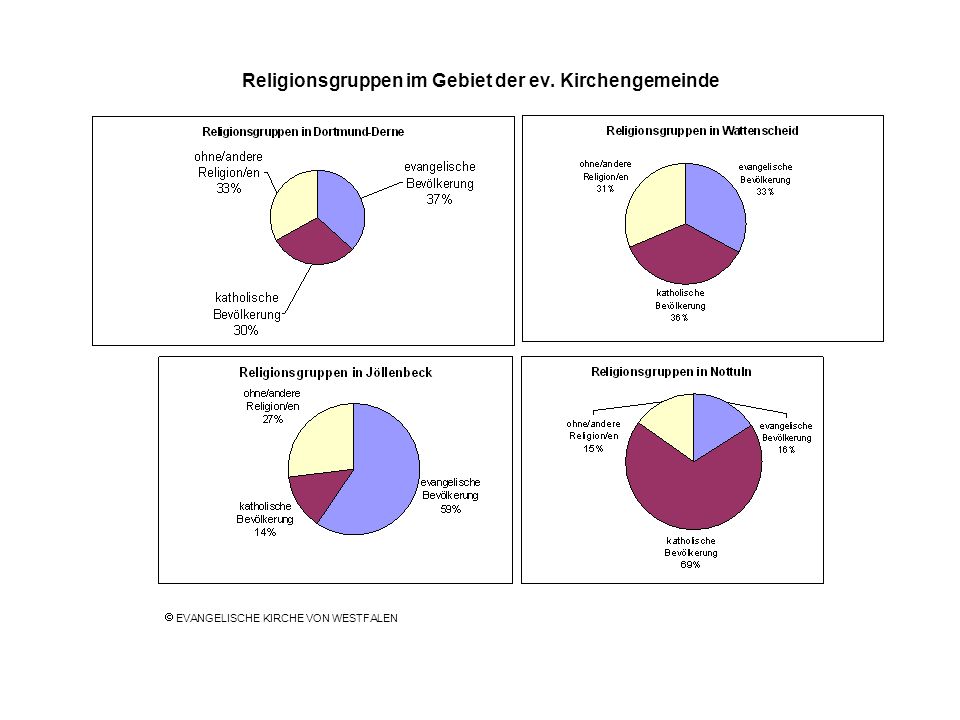 Religionsgruppen im Gebiet der ev. Kirchengemeinde