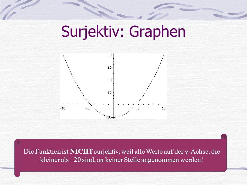 Surjektiv: Graphen Die Funktion ist NICHT surjektiv, weil alle Werte auf der y-Achse, die kleiner als –20 sind, an keiner Stelle angenommen werden!