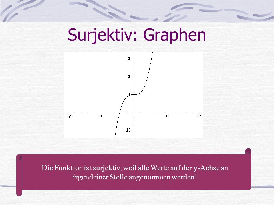 Surjektiv: Graphen Die Funktion ist surjektiv, weil alle Werte auf der y-Achse an irgendeiner Stelle angenommen werden!