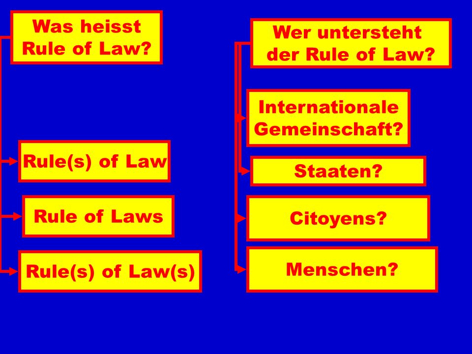 Was heisst Rule of Law Wer untersteht. der Rule of Law Internationale. Gemeinschaft Rule(s) of Law.