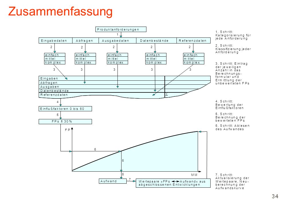 Zusammenfassung P r o d u k t a n f o r d e r u n g e n 1 . S c h r i