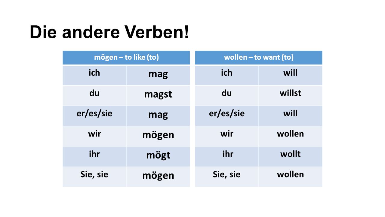Mir schon. Спряжение глаголов в немецком языке. Спряжение глаголов в немецком языке таблица. Спряжение правильных глаголов в немецком языке. Склонение глаголов в немецком языке.