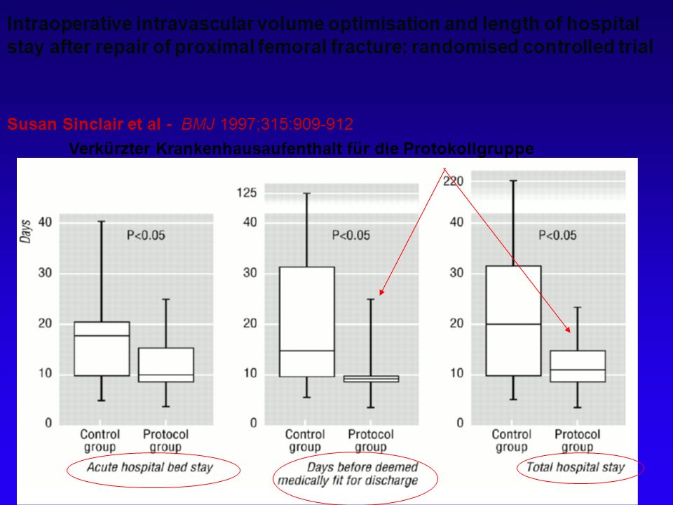 Intraoperative intravascular volume optimisation and length of hospital stay after repair of proximal femoral fracture: randomised controlled trial