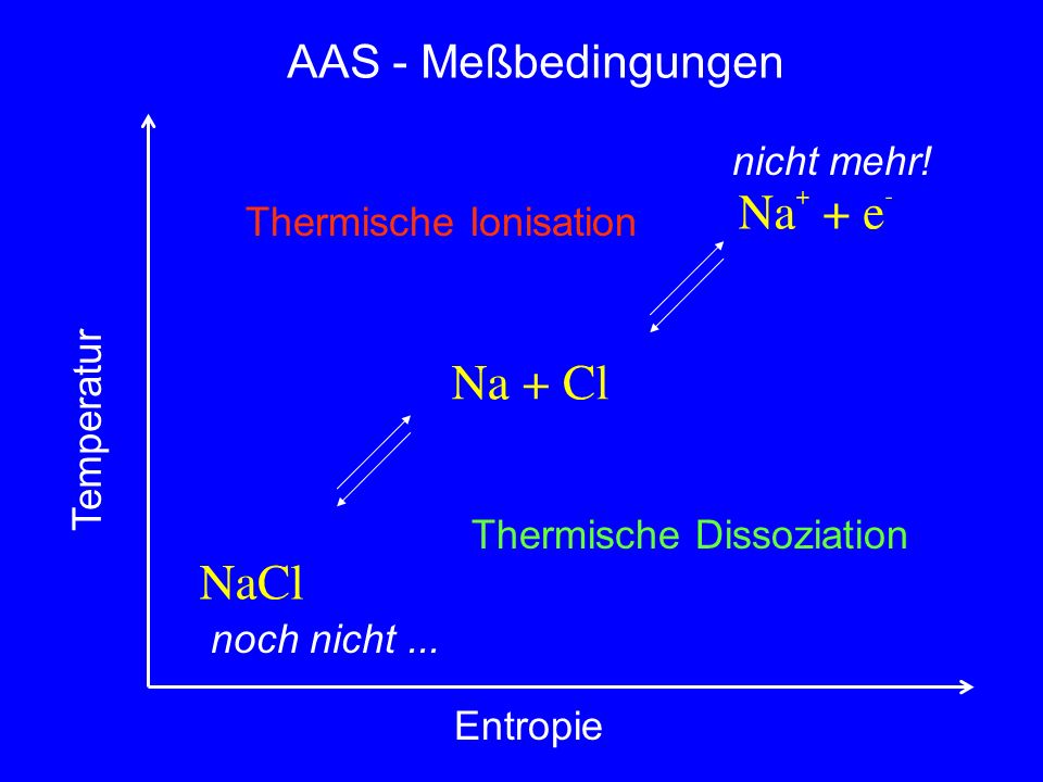 AAS - Meßbedingungen nicht mehr! Thermische Ionisation Temperatur