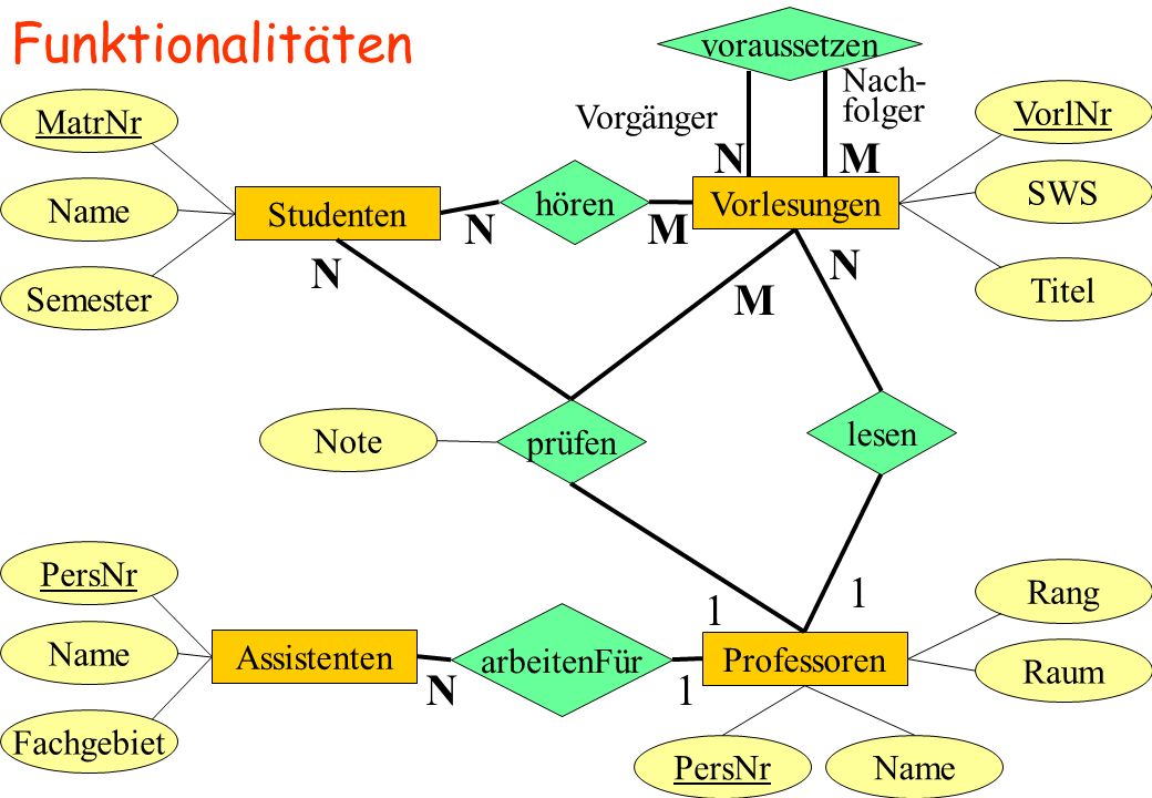 Funktionalitäten N M N M N N M 1 1 N 1 voraussetzen Nach- folger