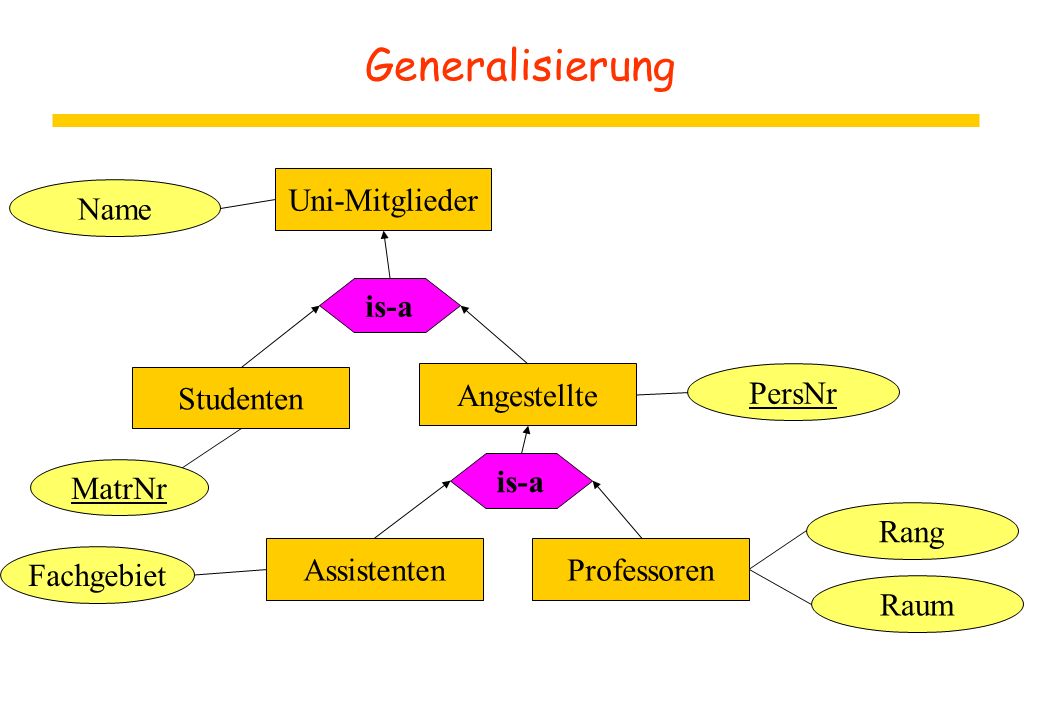 Generalisierung Uni-Mitglieder Name is-a Studenten Angestellte PersNr