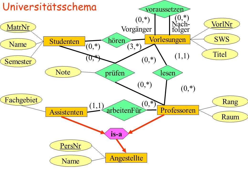 Universitätsschema voraussetzen (0,*) (0,*) VorlNr MatrNr Nach- folger