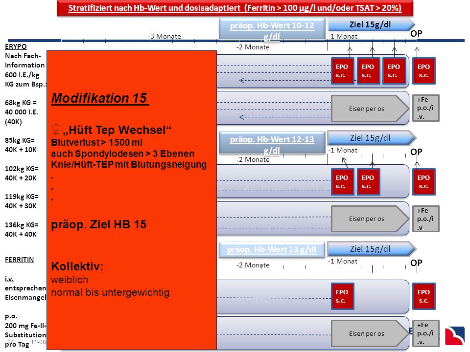 Modifikation 14 ♂ „Hüft Tep-Wechsel ♀„Hüft Tep präop. Ziel HB 14 OP