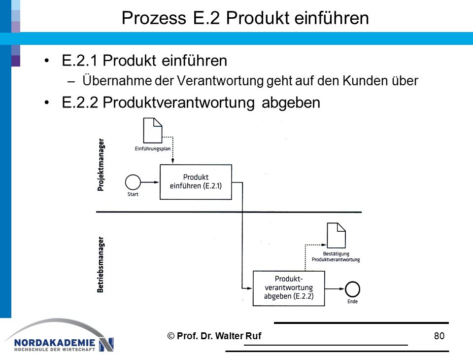 Prozess E.2 Produkt einführen