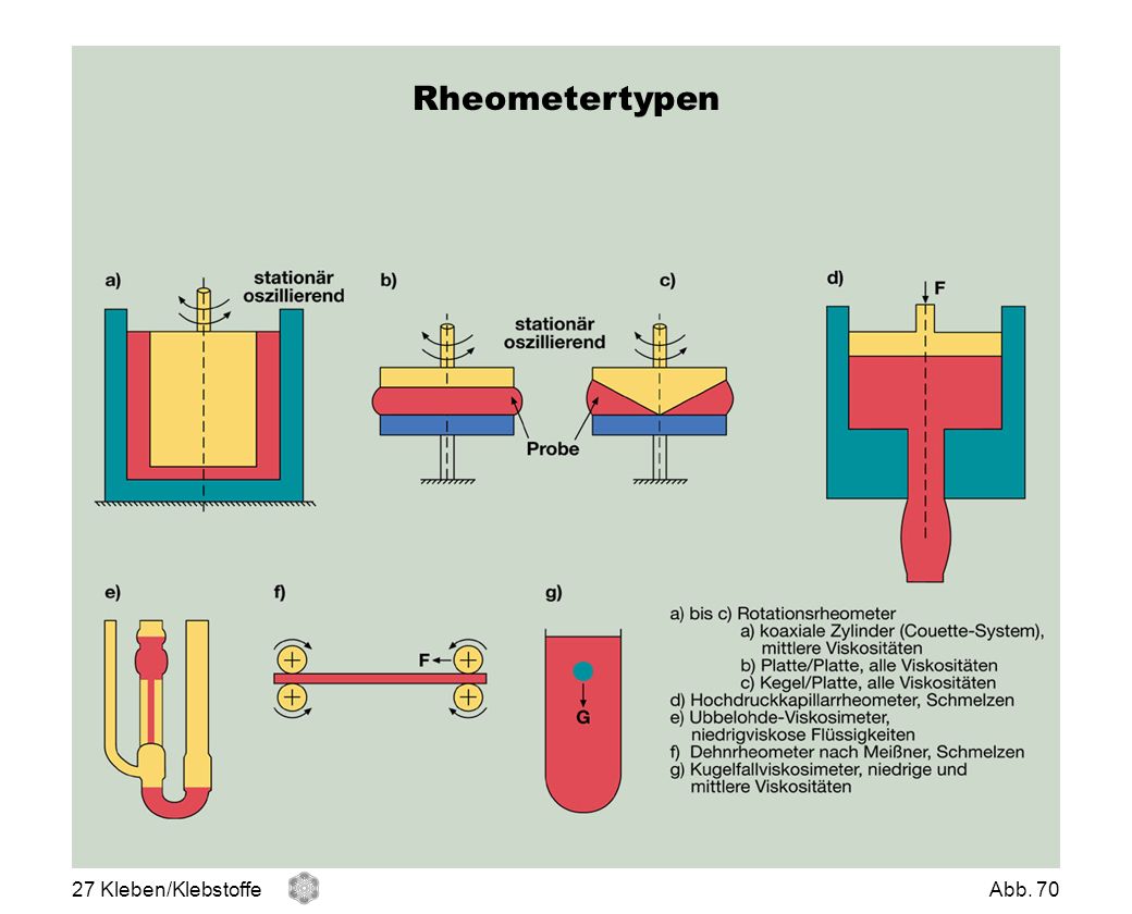 Rheometertypen Rheometer-Typen 27 Kleben/Klebstoffe Abb. 70