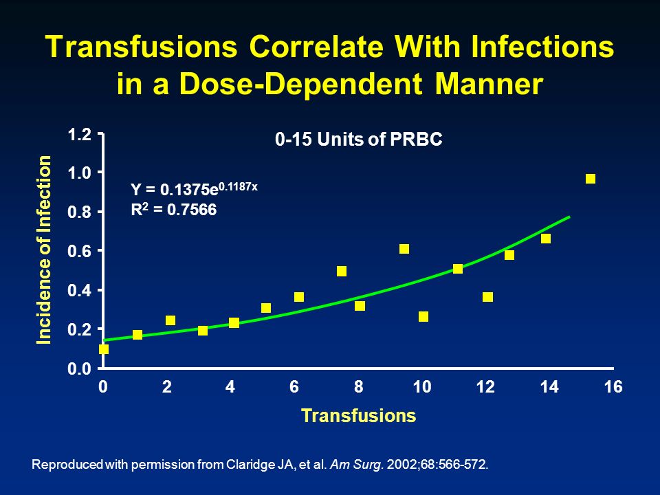 Transfusions Correlate With Infections in a Dose-Dependent Manner