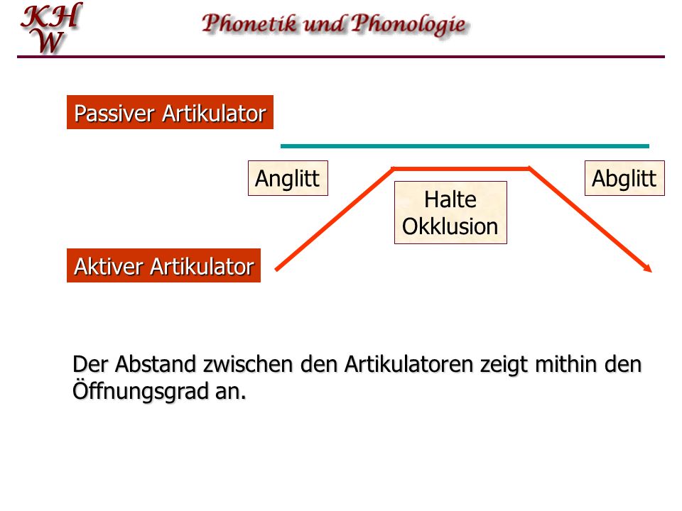 Passiver Artikulator Anglitt. Abglitt. Halte. Okklusion. Aktiver Artikulator.