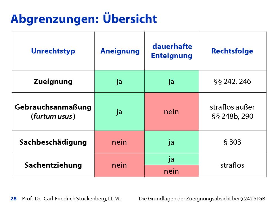 Abgrenzungen: Übersicht