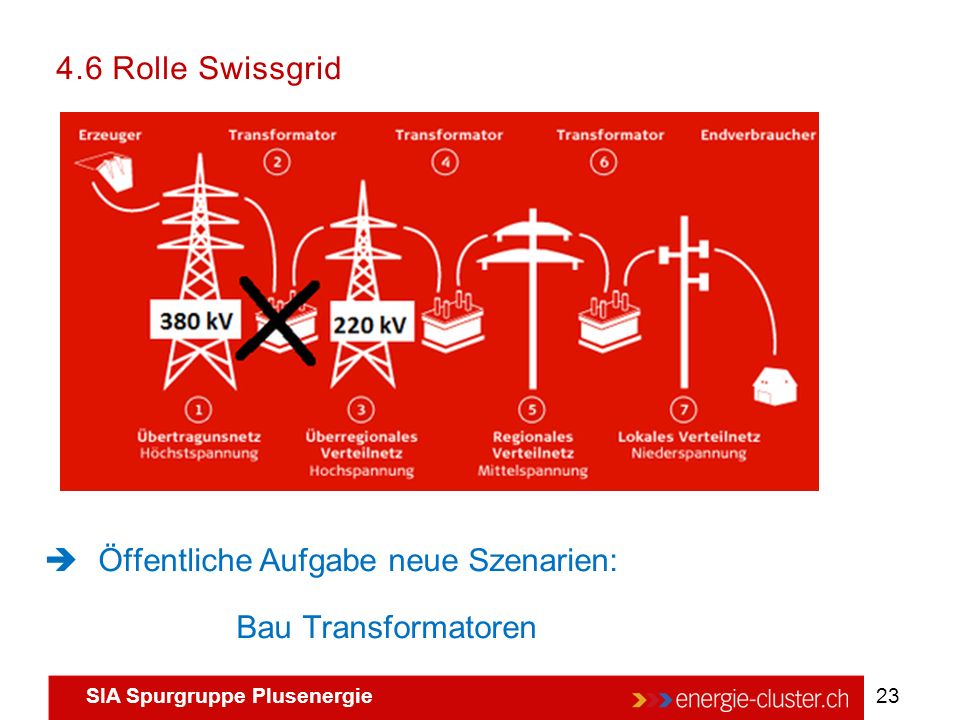 4.6 Rolle Swissgrid Öffentliche Aufgabe neue Szenarien: Bau Transformatoren
