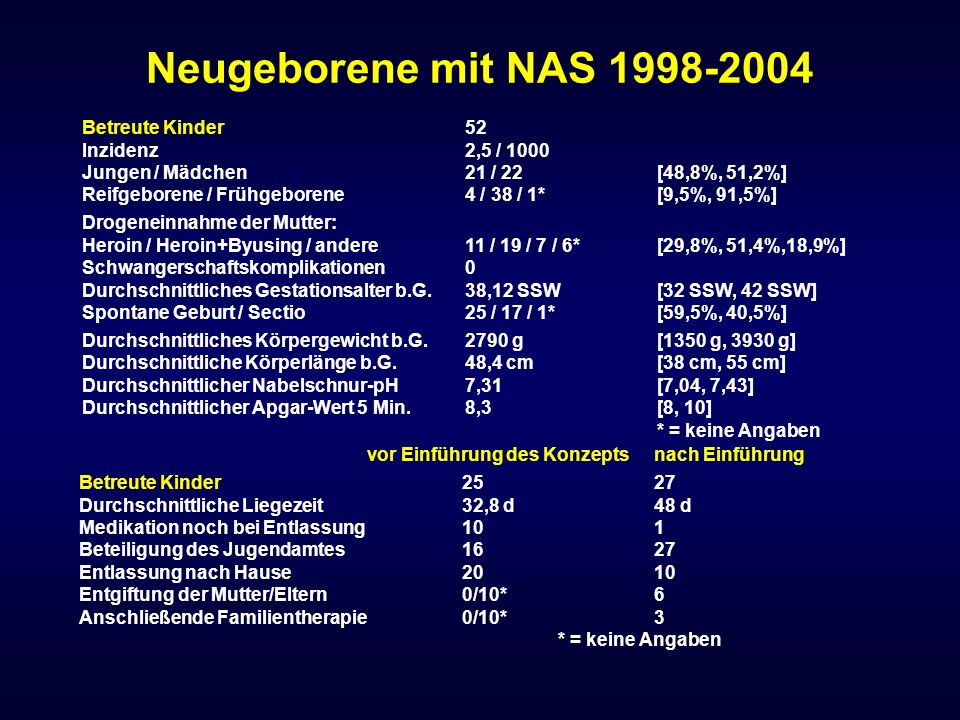 Neugeborene mit NAS Betreute Kinder 52 Inzidenz 2,5 / 1000