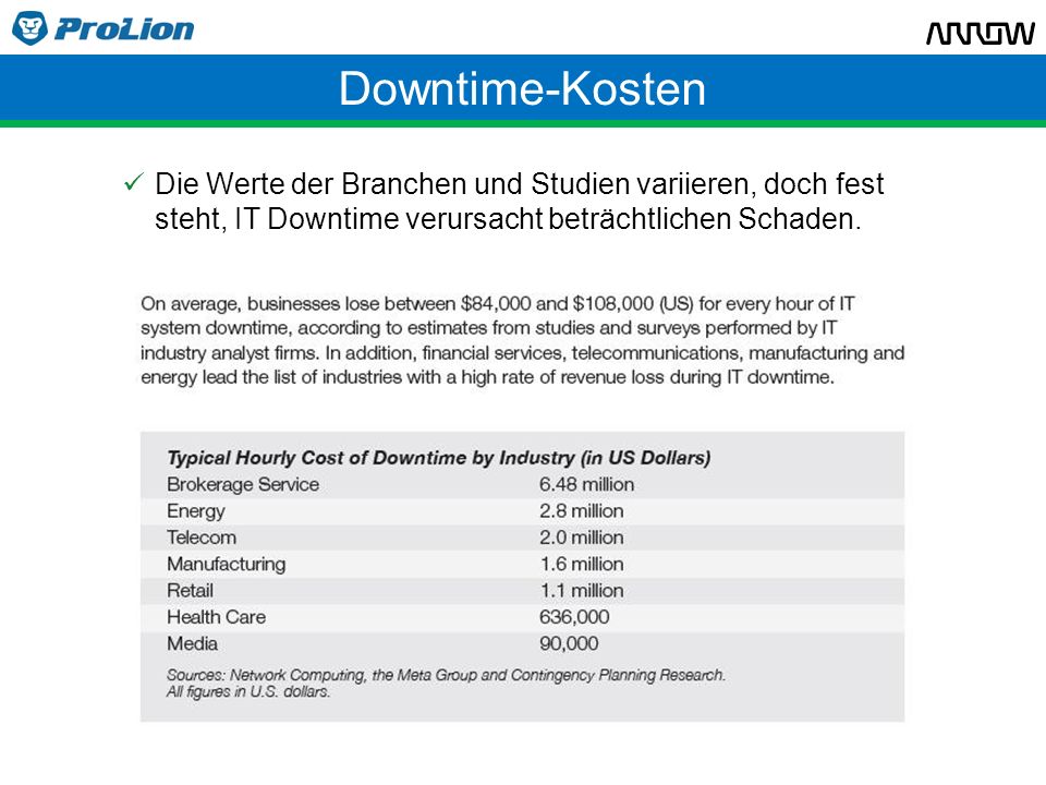 Downtime-Kosten Die Werte der Branchen und Studien variieren, doch fest steht, IT Downtime verursacht beträchtlichen Schaden.