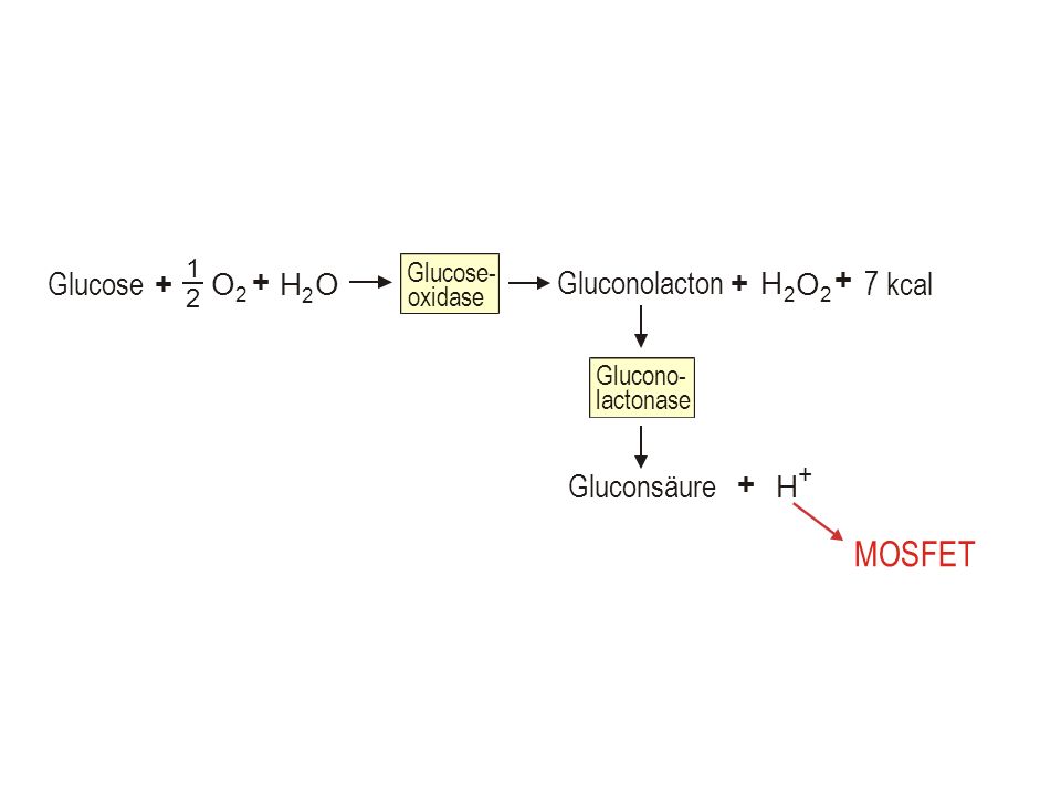 MOSFET Glucose Gluconolacton 7 kcal Gluconsäure O + H Glucose- oxidase