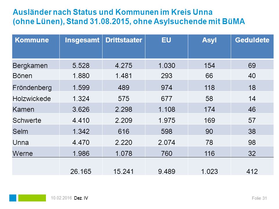 Ausländer nach Status und Kommunen im Kreis Unna (ohne Lünen), Stand , ohne Asylsuchende mit BüMA