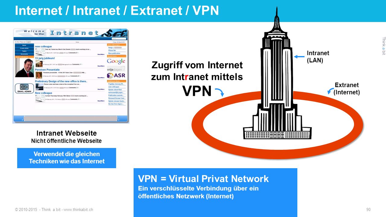 Internet / Intranet / Extranet / VPN