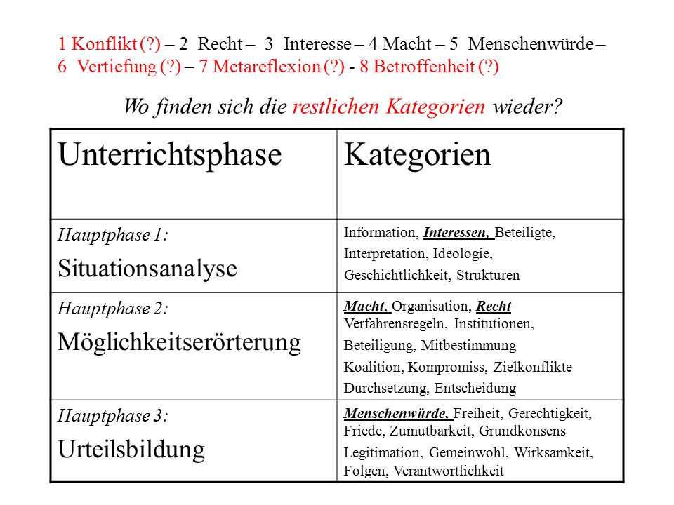 Unterrichtsphase Kategorien Situationsanalyse Möglichkeitserörterung