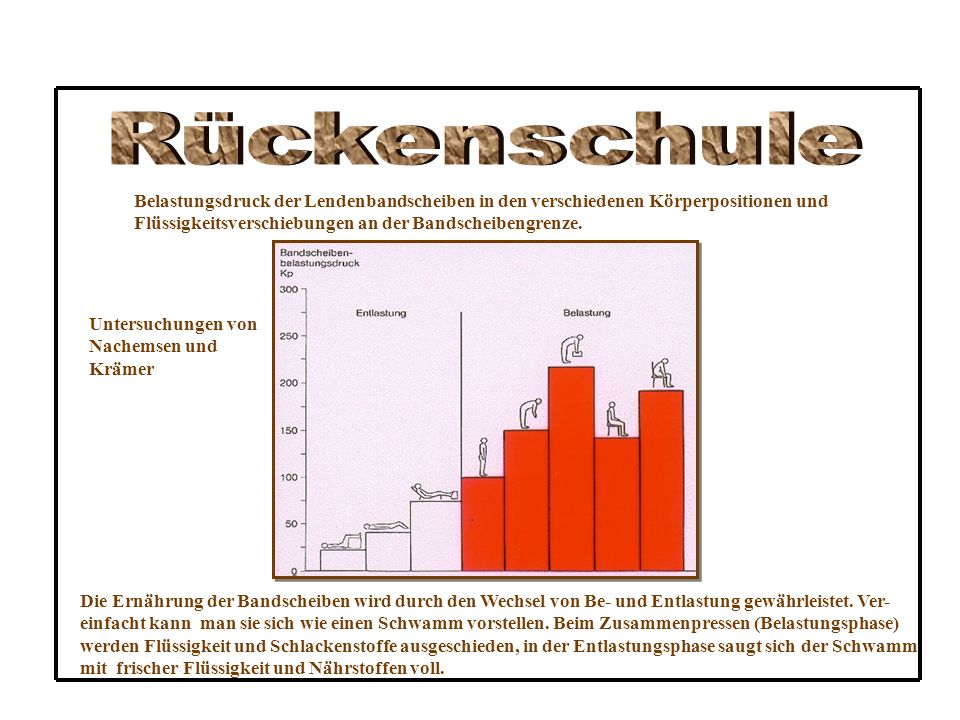 Rückenschule Belastungsdruck der Lendenbandscheiben in den verschiedenen Körperpositionen und. Flüssigkeitsverschiebungen an der Bandscheibengrenze.