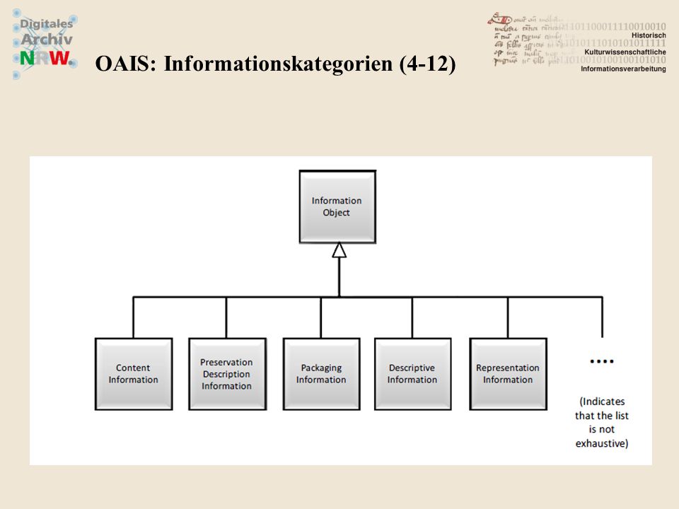 OAIS: Informationskategorien (4-12)