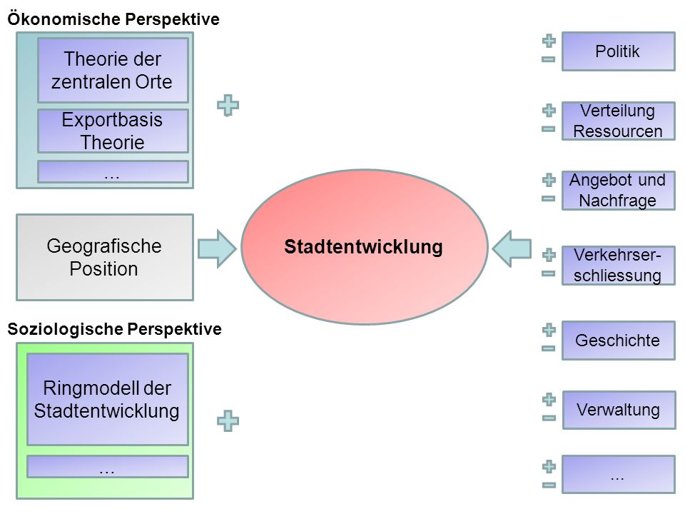 Wirtschaftliche Bedingungen und Stadtentwicklung I - ppt video online  herunterladen