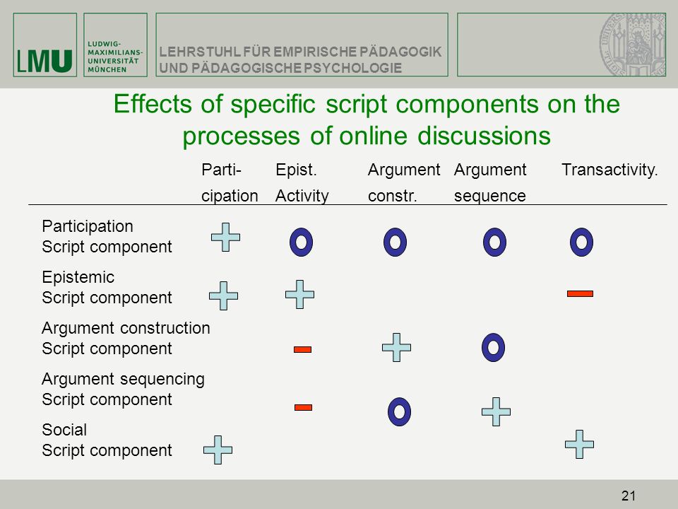 Effects of specific script components on the processes of online discussions
