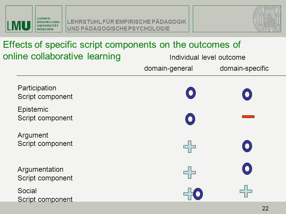Effects of specific script components on the outcomes of online collaborative learning