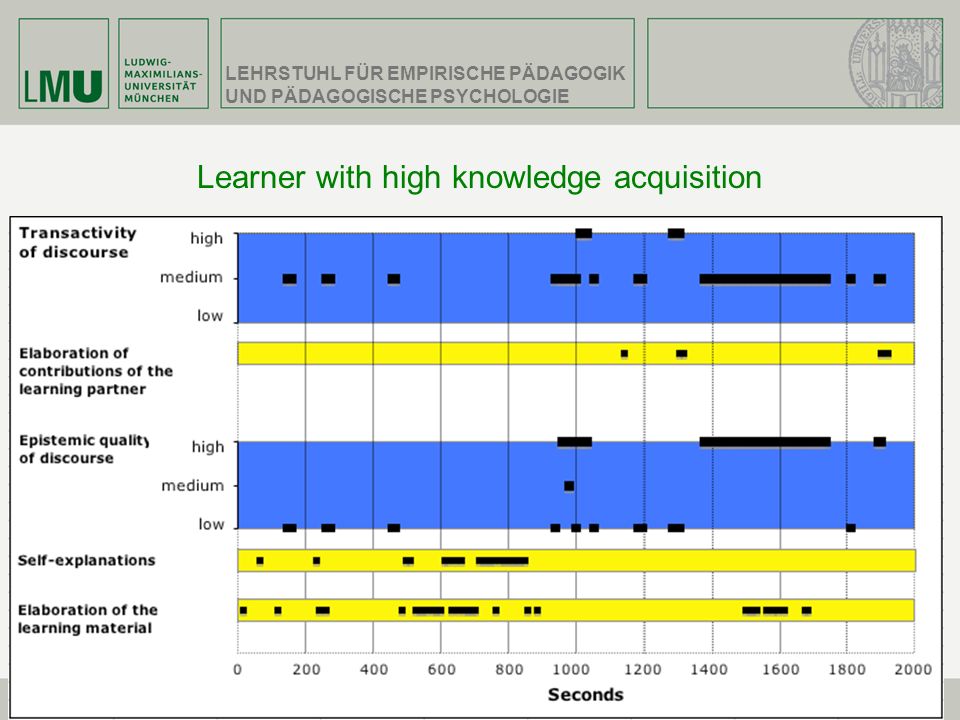 Learner with high knowledge acquisition